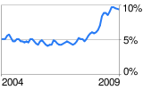 Unemployment Chart - Google
