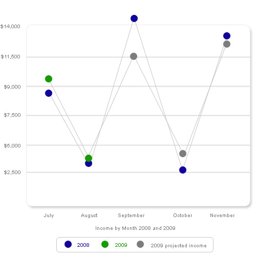 Highly erratic Income: 2008 and 2009