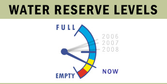 Our Current Water Level - Yikes! Were almost out of H2O
