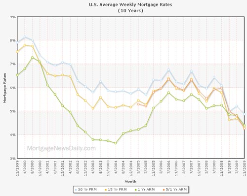 Historical Mortgage Rates for the past 10 Years Historical Mortgage Rates for the past 10 Years
