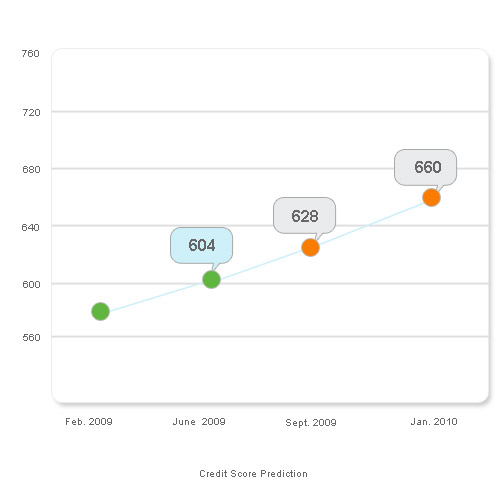 Credit Score Prediction Over 4 Month Period