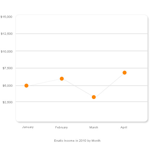 Erratic Income for this year