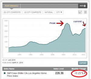 S&P/Case Shiller Los Angeles January 2015